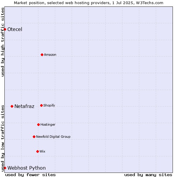 Market position of Netafraz vs. Webhost Python vs. Otecel