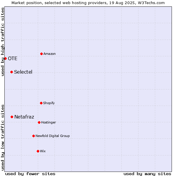 Market position of Netafraz vs. Selectel vs. OTE