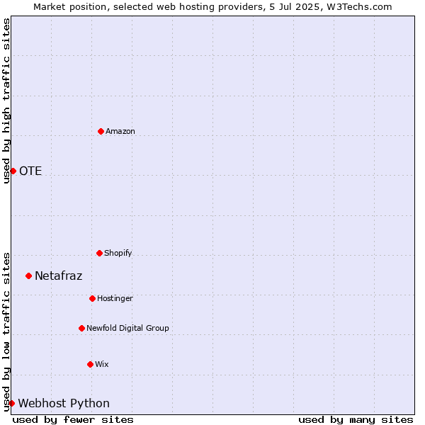 Market position of Netafraz vs. OTE vs. Webhost Python