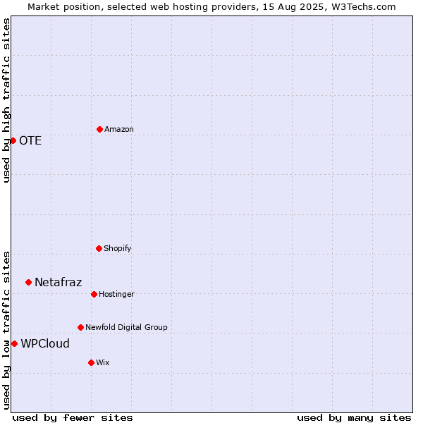 Market position of Netafraz vs. WPCloud vs. OTE