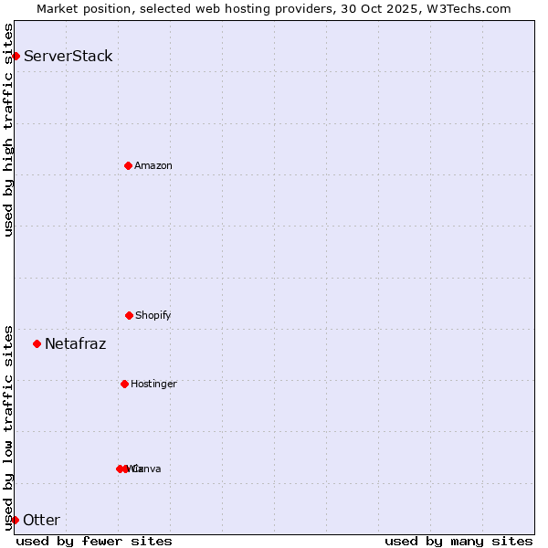 Market position of Netafraz vs. ServerStack vs. Otter