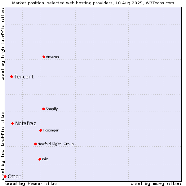 Market position of Netafraz vs. Tencent vs. Otter