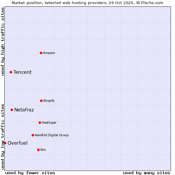 Market position of Netafraz vs. Tencent vs. Overfuel