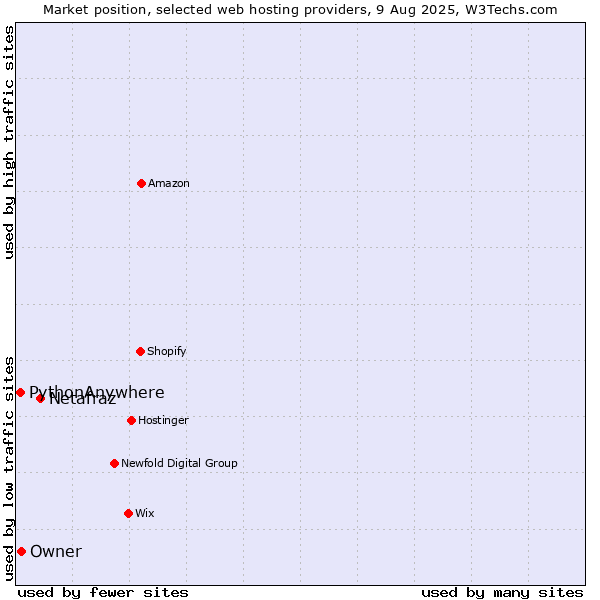 Market position of Netafraz vs. Owner vs. PythonAnywhere