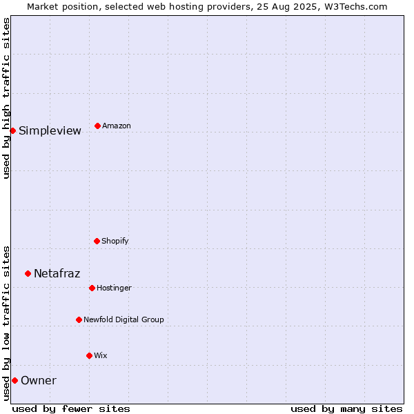 Market position of Netafraz vs. Owner vs. Simpleview