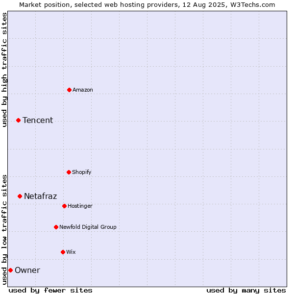 Market position of Netafraz vs. Tencent vs. Owner
