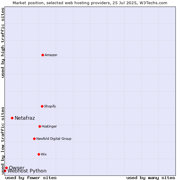 Market position of Netafraz vs. Owner vs. Webhost Python