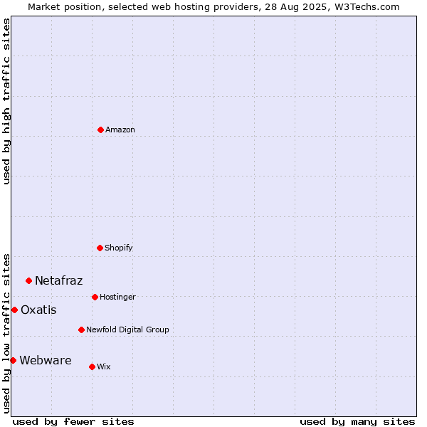 Market position of Netafraz vs. Oxatis vs. Webware