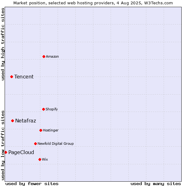 Market position of Netafraz vs. Tencent vs. PageCloud