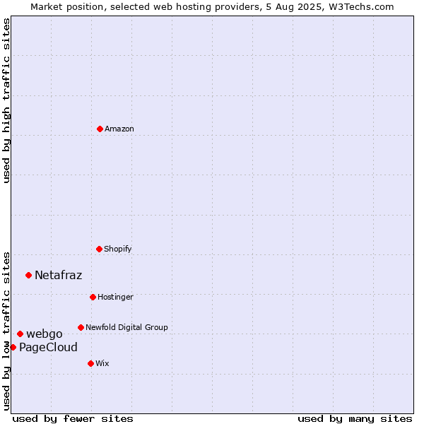Market position of Netafraz vs. webgo vs. PageCloud