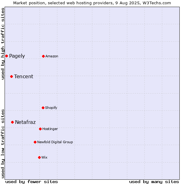 Market position of Netafraz vs. Tencent vs. Pagely