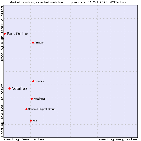 Market position of Netafraz vs. Pars Online