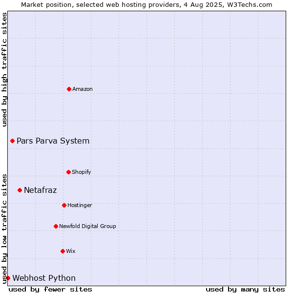 Market position of Netafraz vs. Pars Parva System vs. Webhost Python