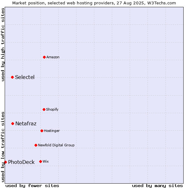 Market position of Netafraz vs. Selectel vs. PhotoDeck