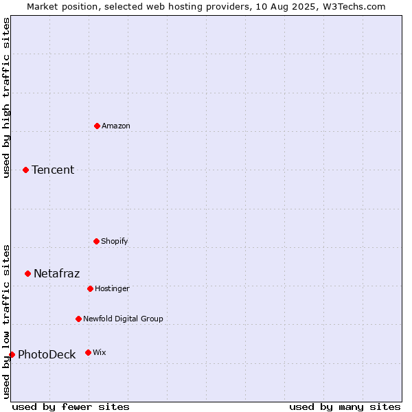 Market position of Netafraz vs. Tencent vs. PhotoDeck