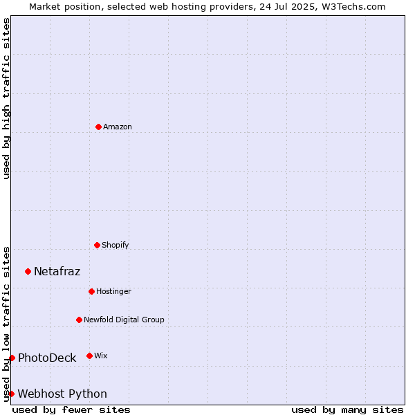 Market position of Netafraz vs. PhotoDeck vs. Webhost Python