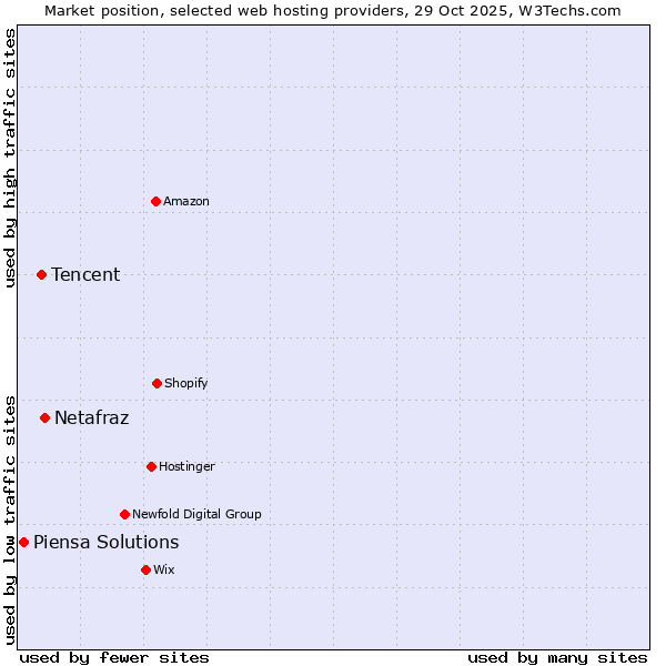 Market position of Netafraz vs. Tencent vs. Piensa Solutions