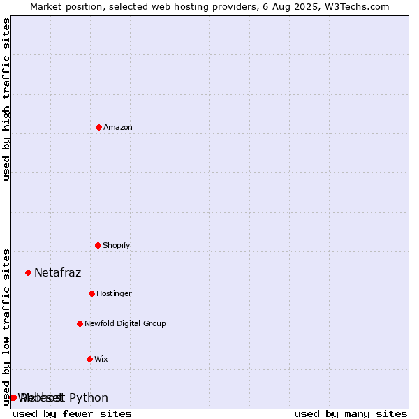 Market position of Netafraz vs. Pixieset vs. Webhost Python