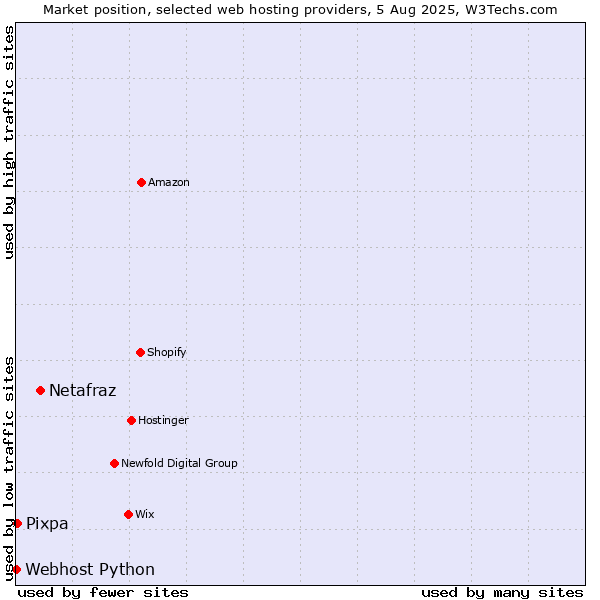 Market position of Netafraz vs. Pixpa vs. Webhost Python