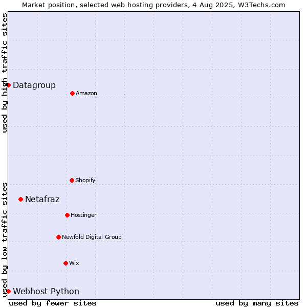 Market position of Netafraz vs. Datagroup vs. Webhost Python