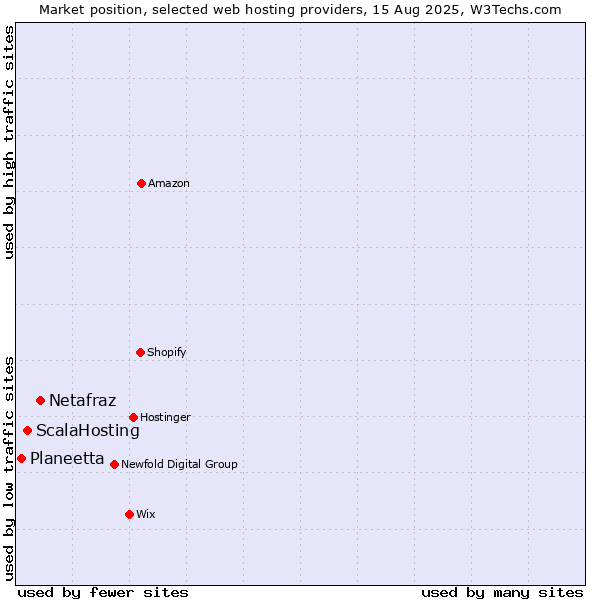 Market position of Netafraz vs. ScalaHosting vs. Planeetta