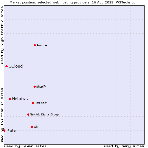 Market position of Netafraz vs. UCloud vs. Plate