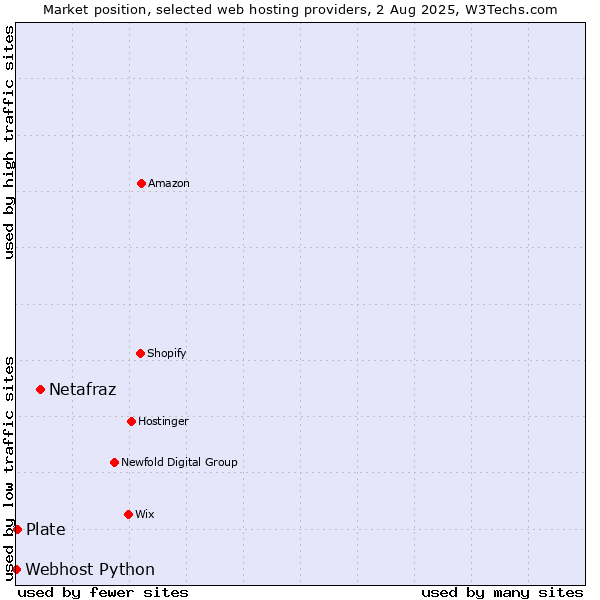 Market position of Netafraz vs. Plate vs. Webhost Python