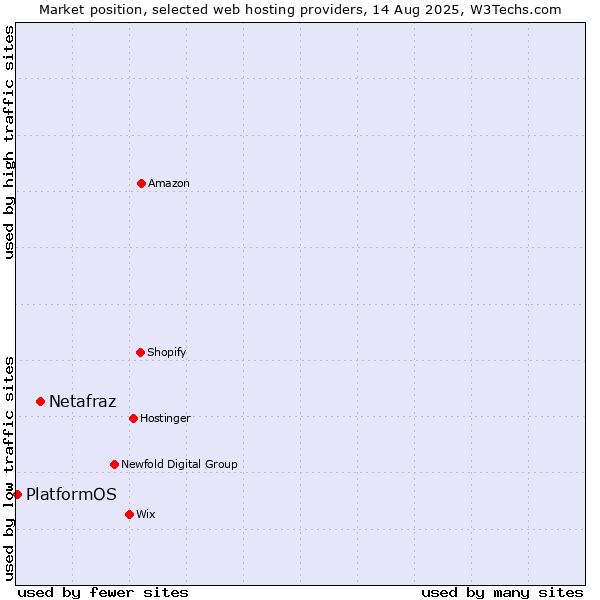 Market position of Netafraz vs. PlatformOS
