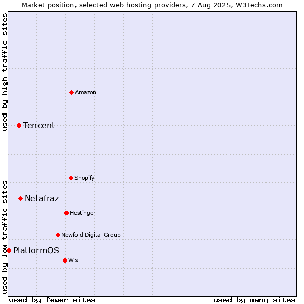 Market position of Netafraz vs. Tencent vs. PlatformOS