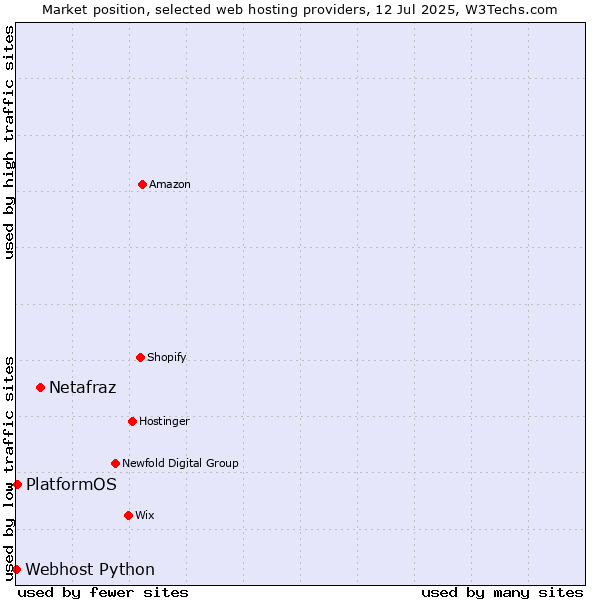 Market position of Netafraz vs. PlatformOS vs. Webhost Python