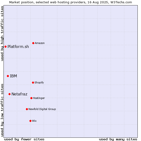 Market position of Netafraz vs. IBM vs. Platform.sh