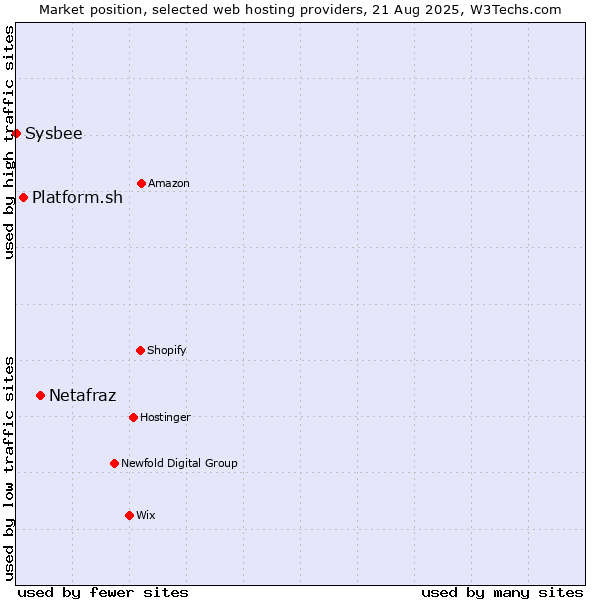 Market position of Netafraz vs. Platform.sh vs. Sysbee