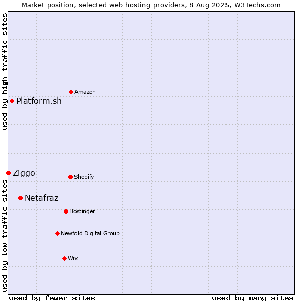 Market position of Netafraz vs. Platform.sh vs. Ziggo
