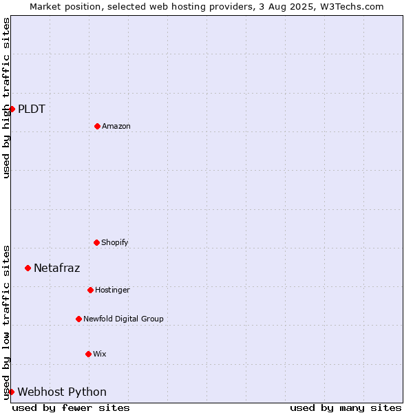 Market position of Netafraz vs. PLDT vs. Webhost Python