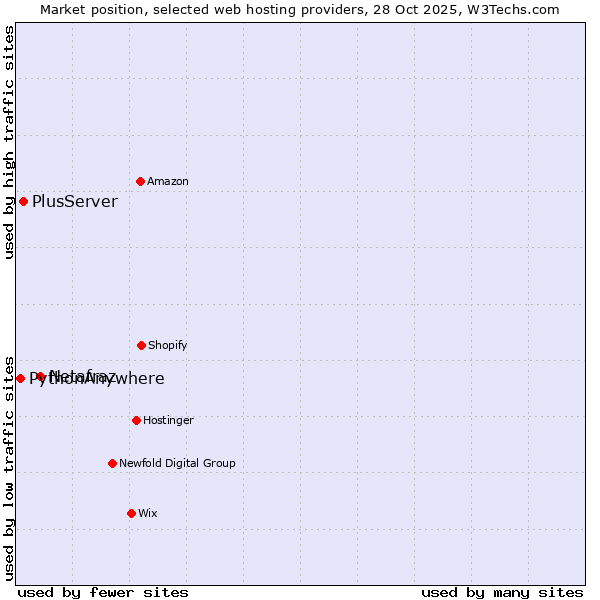 Market position of Netafraz vs. PlusServer vs. PythonAnywhere