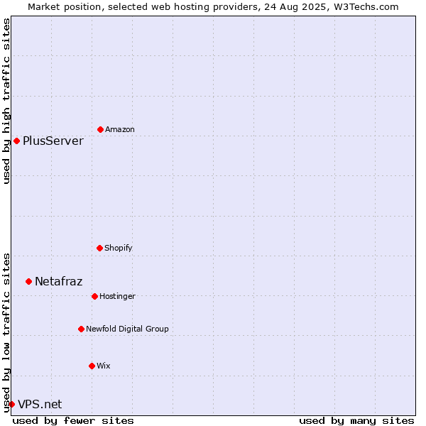 Market position of Netafraz vs. PlusServer vs. VPS.net