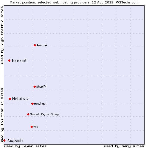 Market position of Netafraz vs. Tencent vs. Poopesh
