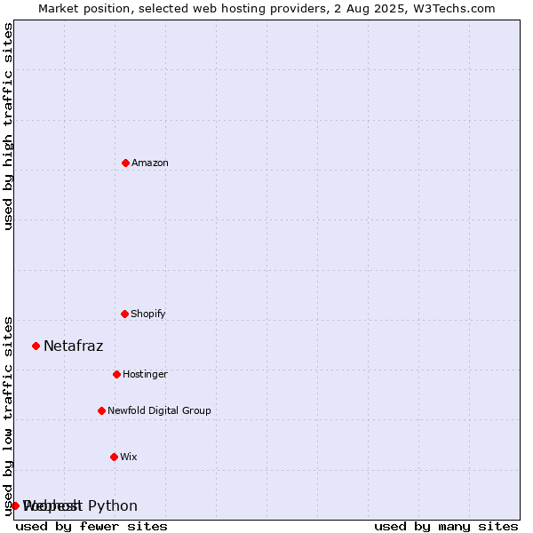 Market position of Netafraz vs. Poopesh vs. Webhost Python