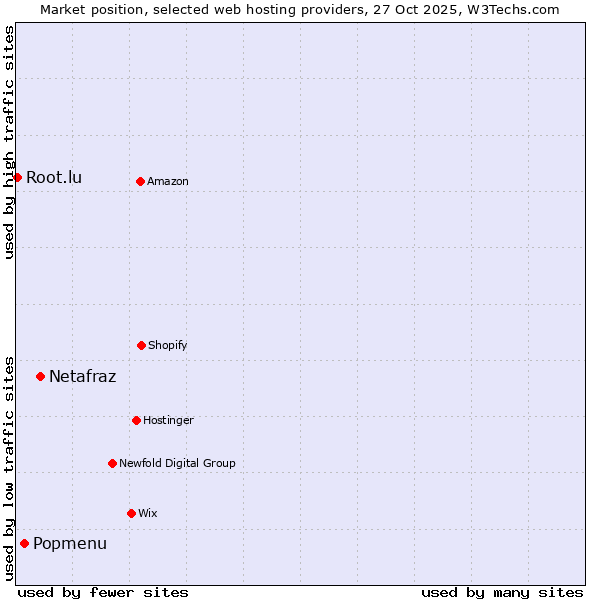 Market position of Netafraz vs. Popmenu vs. Root.lu