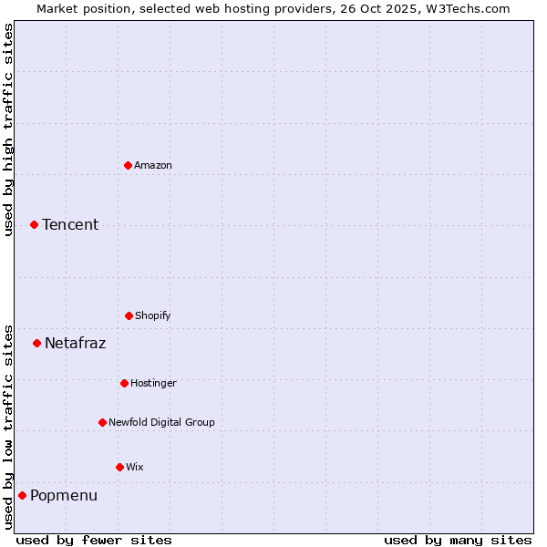 Market position of Netafraz vs. Tencent vs. Popmenu