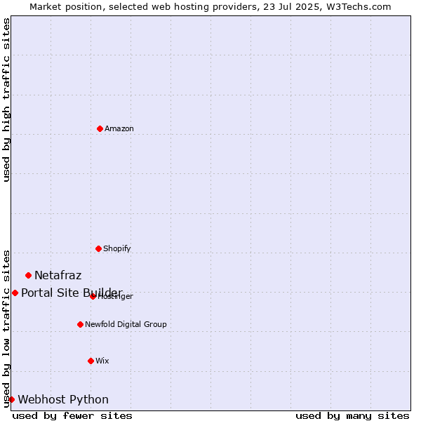 Market position of Netafraz vs. Portal Site Builder vs. Webhost Python