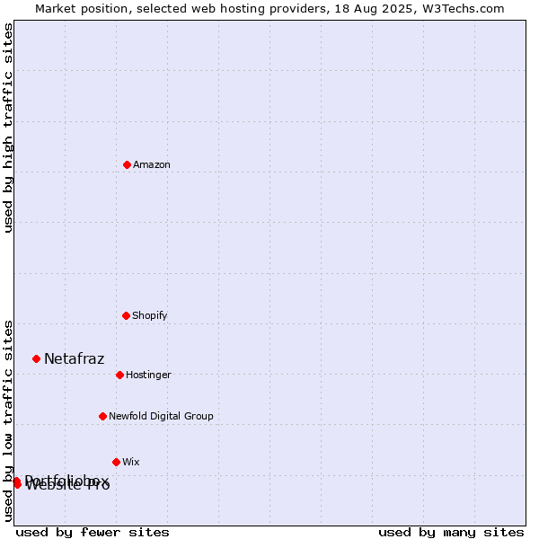Market position of Netafraz vs. Website Pro vs. Portfoliobox