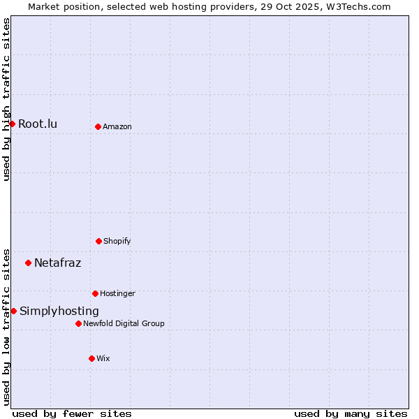 Market position of Netafraz vs. Simplyhosting vs. Root.lu