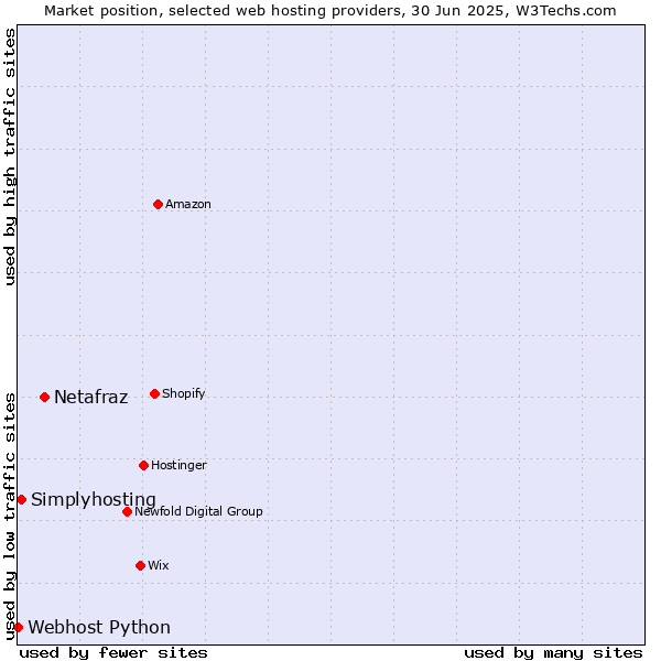 Market position of Netafraz vs. Simplyhosting vs. Webhost Python