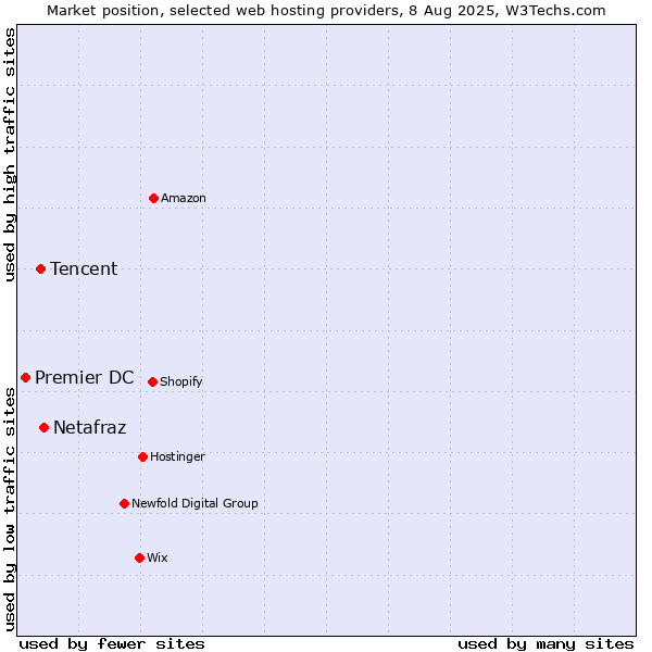 Market position of Netafraz vs. Tencent vs. Premier DC