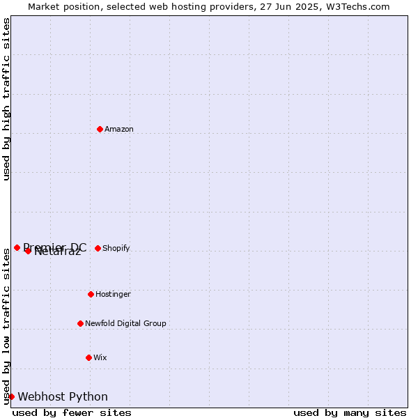 Market position of Netafraz vs. Premier DC vs. Webhost Python
