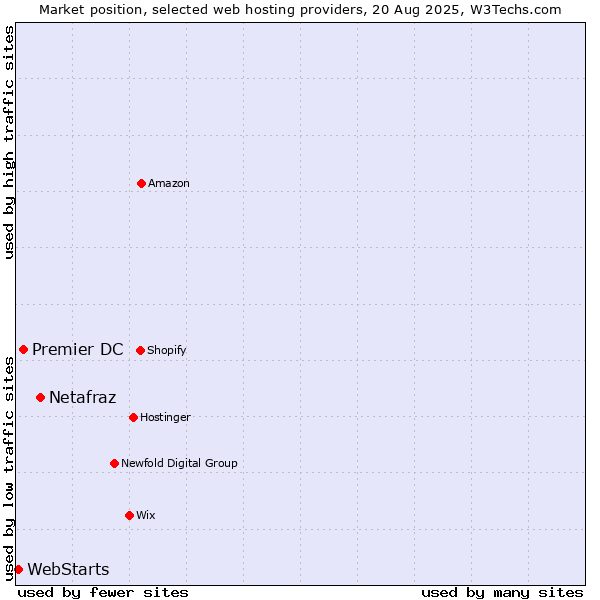 Market position of Netafraz vs. Premier DC vs. WebStarts