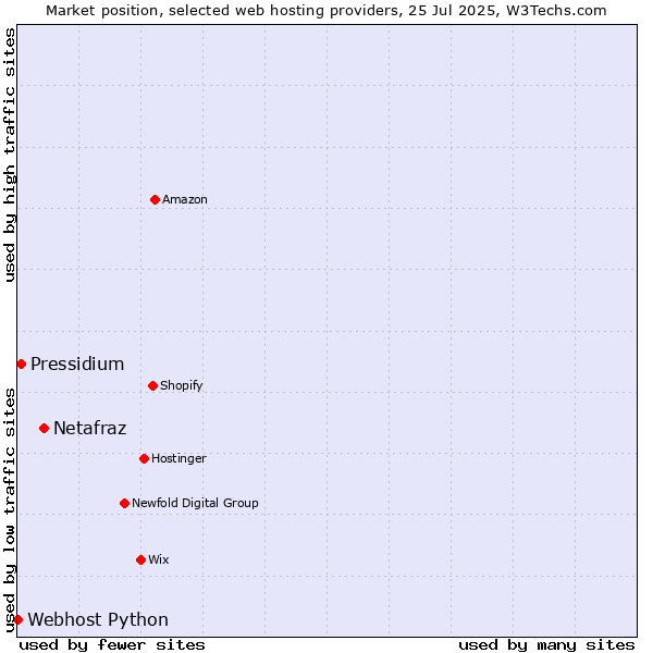 Market position of Netafraz vs. Pressidium vs. Webhost Python