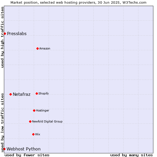Market position of Netafraz vs. Presslabs vs. Webhost Python
