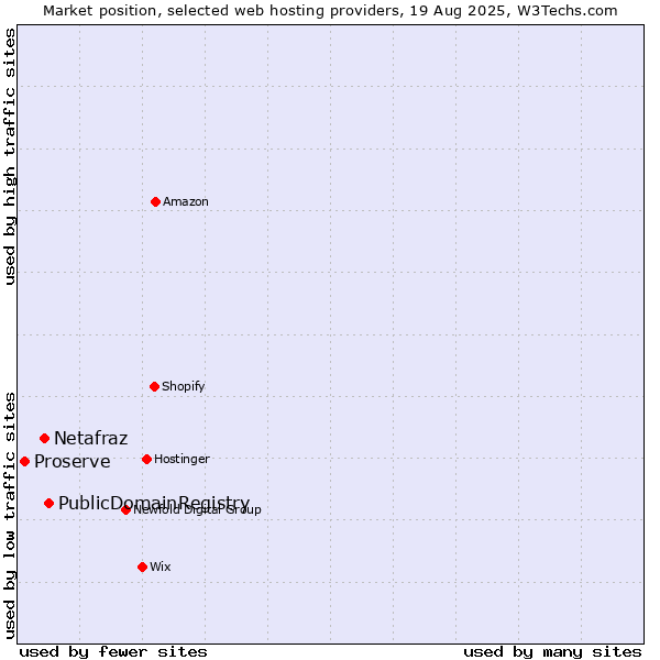 Market position of PublicDomainRegistry vs. Netafraz vs. Proserve